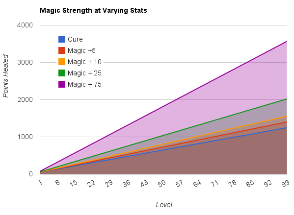 Physical Damage with Different Vigor Stats